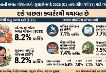 નાની બચત યોજનાઓના વ્યાજ દરો અંગે સરકારની મોટી જાહેરાત